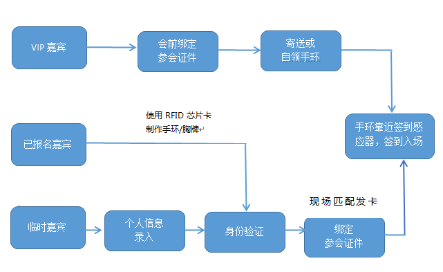 手环签到